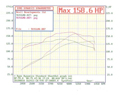 Cat Cams launches fast road profiles for 137 bhp Peugeot 206 GTi gains up to 23 bhp  and 24 lb.ft of torque